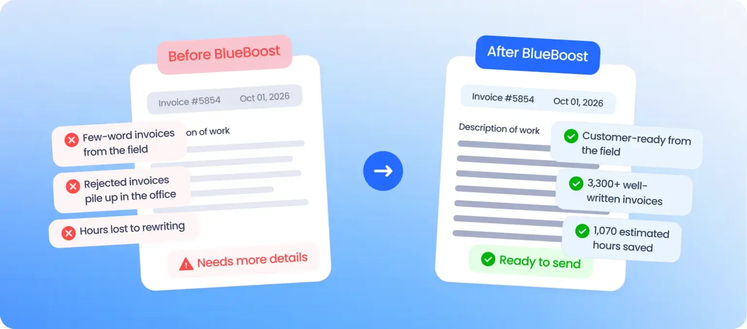 Before BlueBoost: few-word invoices, rejected invoices and hours lost to rewriting. After BlueBoost: customer-ready invoices from the field, 3,300+ well-written invoices and 1,070 estimated hours saved.