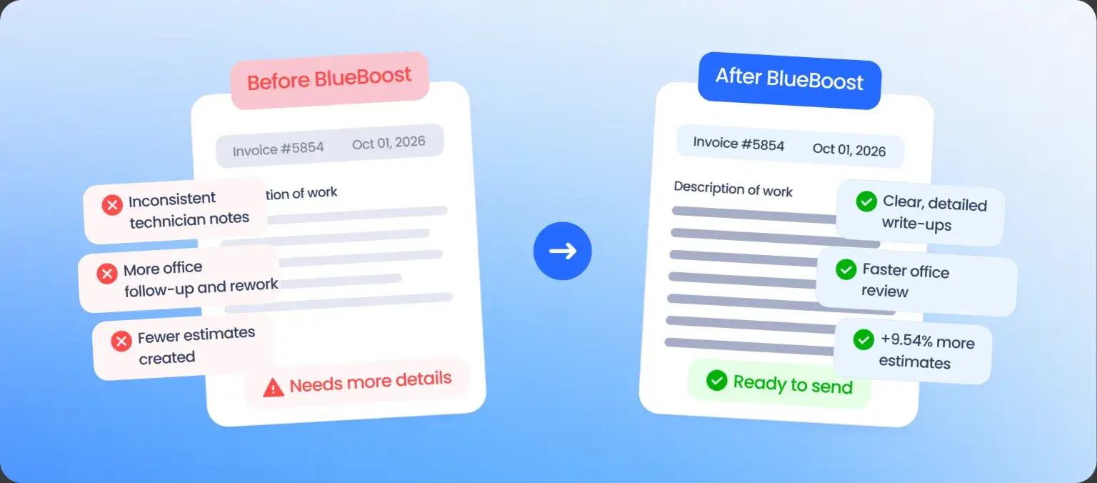 Before BlueBoost: inconsistent notes, more office follow-up and fewer estimates. After BlueBoost: clear write-ups, faster office review and 9.54% more estimates